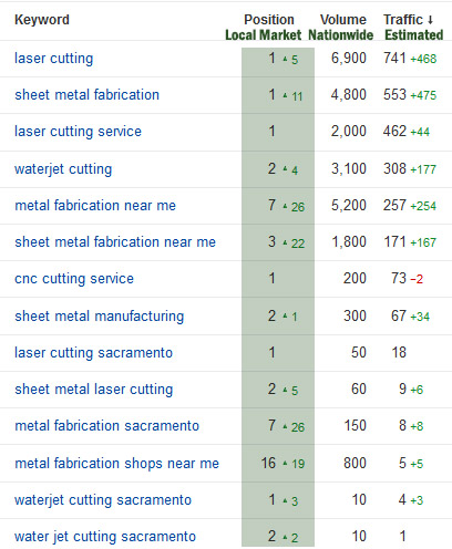Ahrefs rank tracking