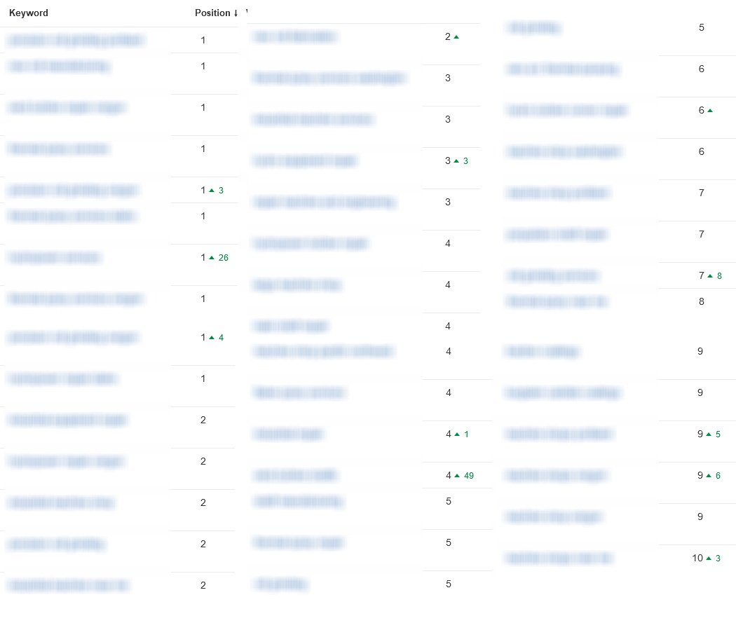 Ahrefs data, keywords blurred